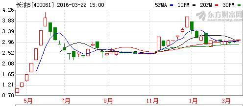 截止3月22日,长油5的股价走势图