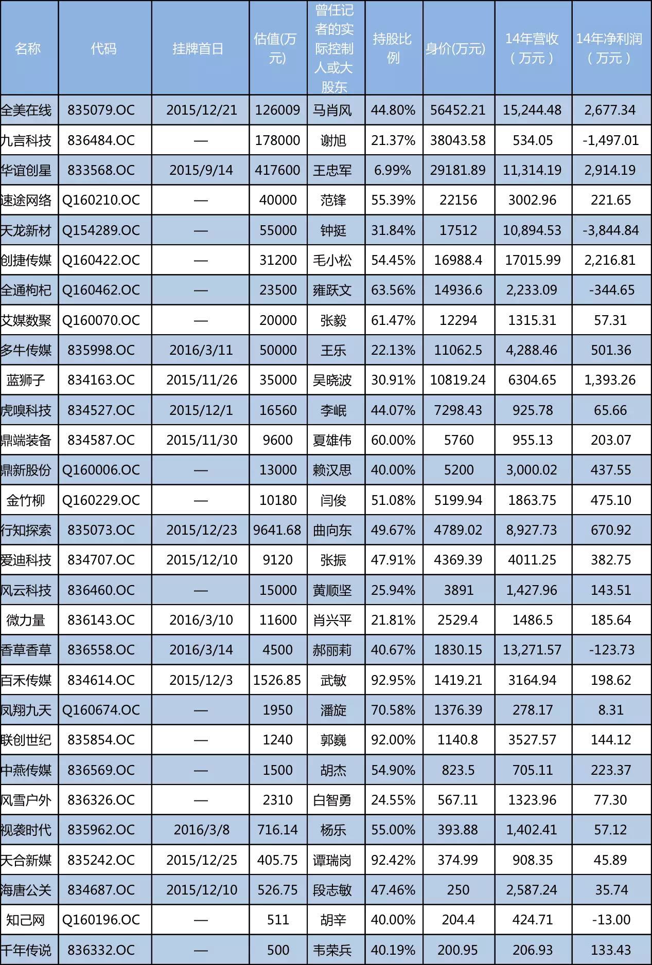新三板记者编辑财富榜:in清水姐姐、蓝狮子吴晓