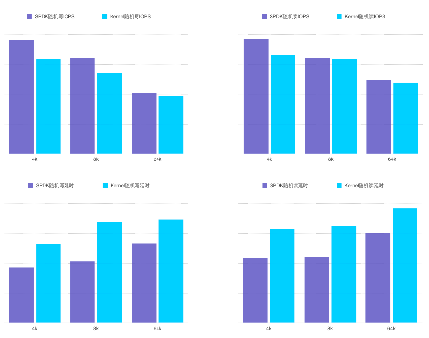 XSKY借助英特尔SPDK提升Ceph性能