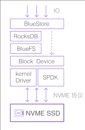 XSKY借助英特尔SPDK提升Ceph性能