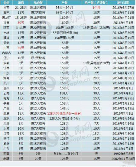 全国各省婚假陪产假图标展示你们那里能休几天