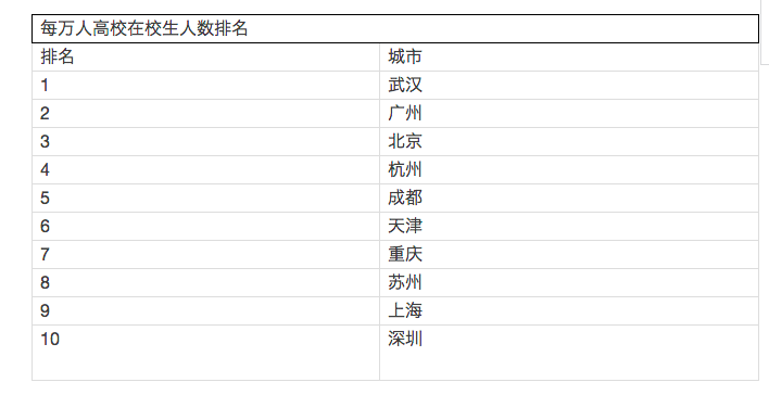 十大创业城市排名：深圳、武汉居首，北京不及苏杭