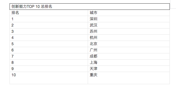 十大创业城市排名：深圳、武汉居首，北京不及苏杭