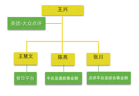 美团大众点评整合完成:三驾马车搭建完毕,点评高管吕广渝退休