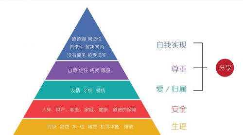 但这个模型上下颠倒,划分层次性太强,不能满足新的企业心理学的需要