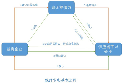 无追索权应收账款保理业务 医保应收帐款保理