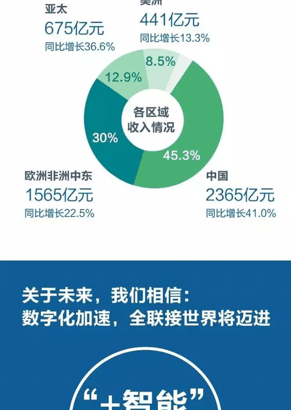 又交出了一份营收高增长,净利润低增长的年报.