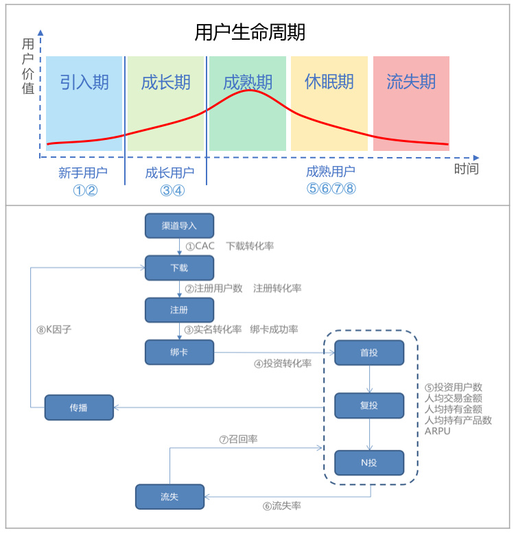 一文详解互金用户生命周期管理的完整方法论