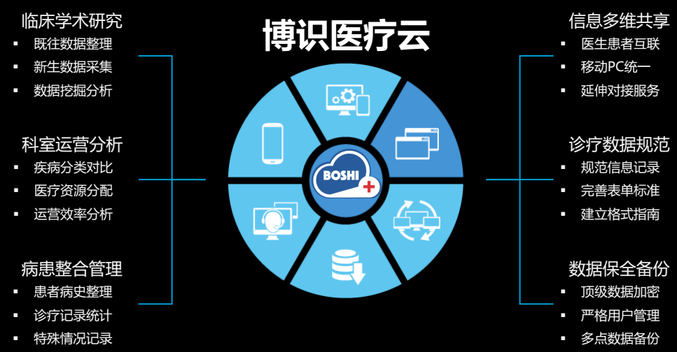 索闻博识公司开发的"博识医疗云"系统平台已经为全国近 400家三级医院