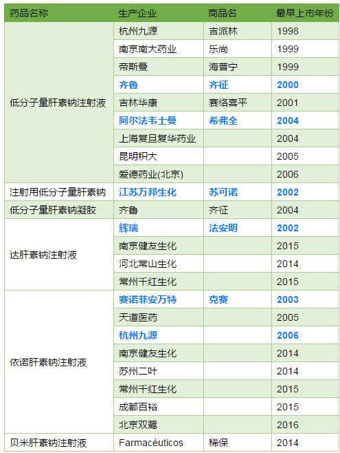 国内肝素市场概览