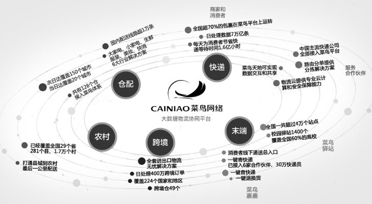 菜鸟物流模式图