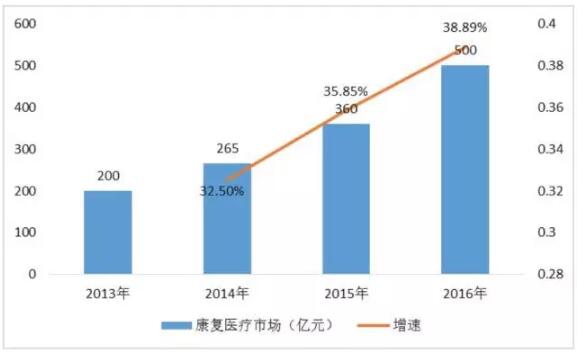 国外康复医学的服务对象已占社会总人数70%的亚健康群体,而的康复