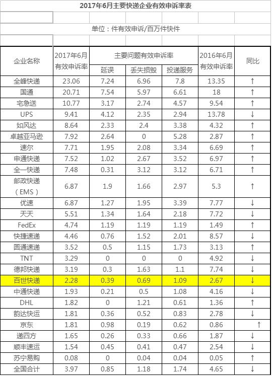 百世快递回应被京东"拉黑":从未公布评定标准 商业协作应公平公正