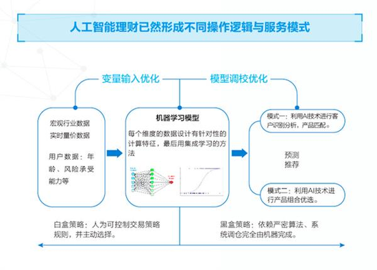 2020年中国人工智能理财规模将达到5.22万亿