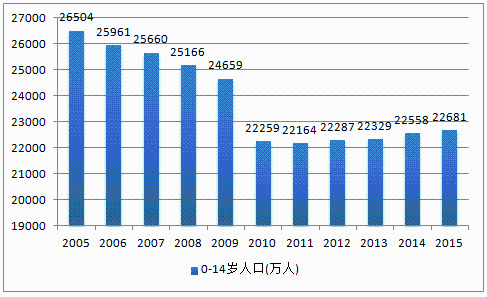 中国0—14岁人口趋势图