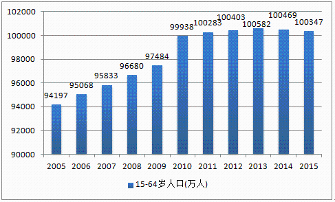 中国15—64岁人口趋势图