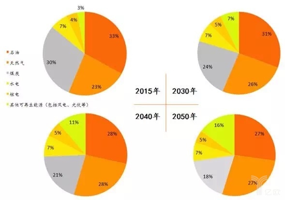 大势所趋,2050年世界与中国能源的市场方向将在哪里?