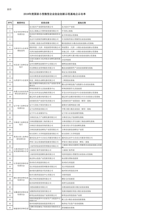 工信部公布119个小微企业双创示范基地名单