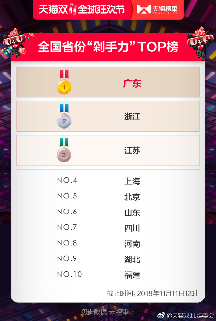 双十一gdp_双十一最 败家 省市TOP10出炉 名单(2)