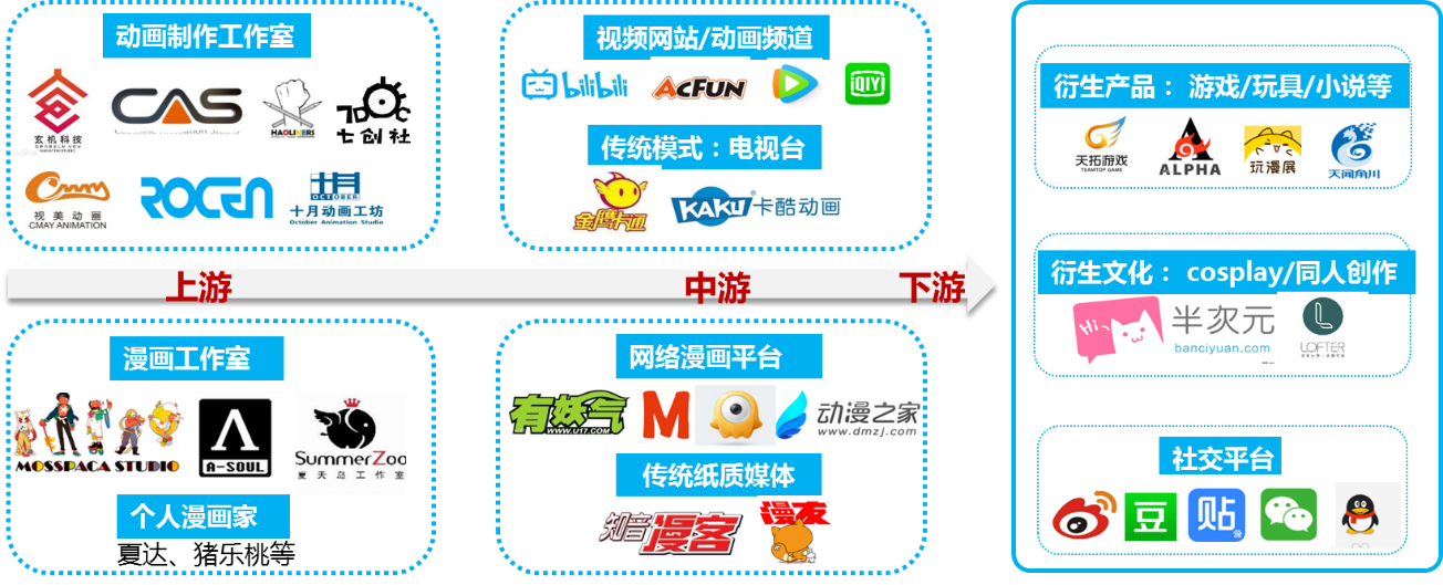 4  国内动漫产业链图景