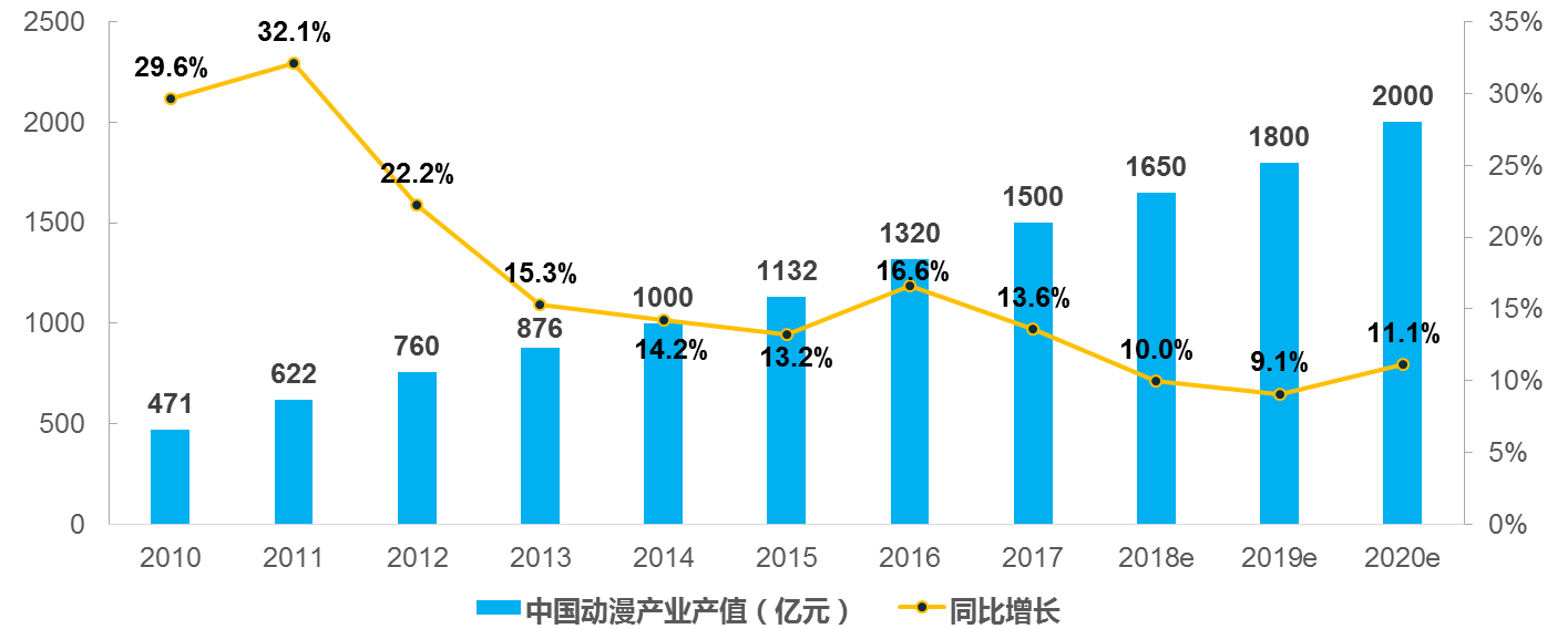 2 2010-2020年中国动漫产业产值及增长情况