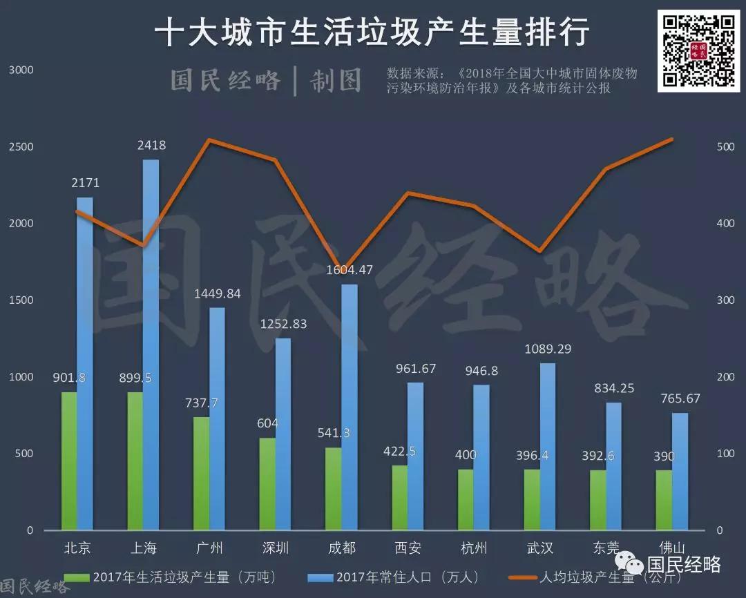 2017年,广州,深圳的人均垃圾产生量分别达到508公斤,482公斤,远远