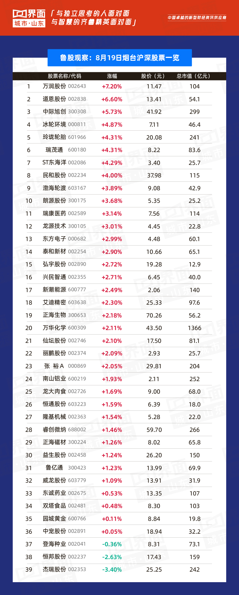 鲁股观察| 8月19日:199只个股上涨,济南"浪潮信息"涨停领跑