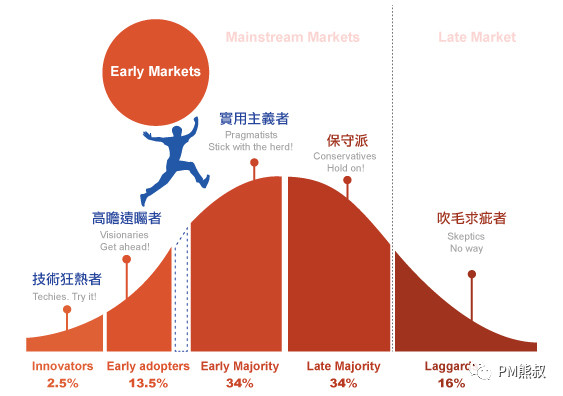 对手(波特五力模型);预估行业的趋势(《跨越鸿沟》《创新者的窘境》)