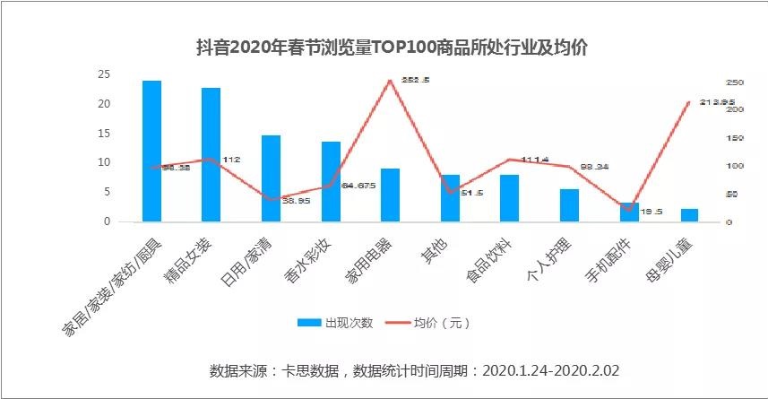 数据来了丨抖音,快手用户春节消费行为研究