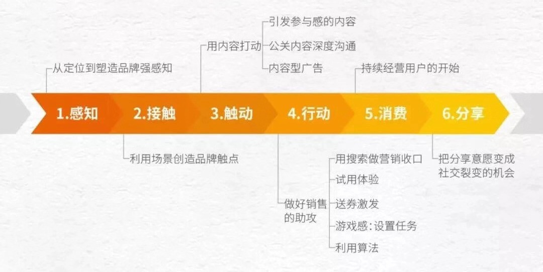 接触,触动,行动,消费和分享」来布局内容,给了市场,产品和运营,做品牌