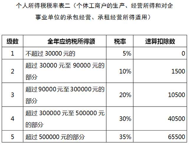 95%,开票200万,200*10%=20万,再根据五级累进制计算,个人营所得税在