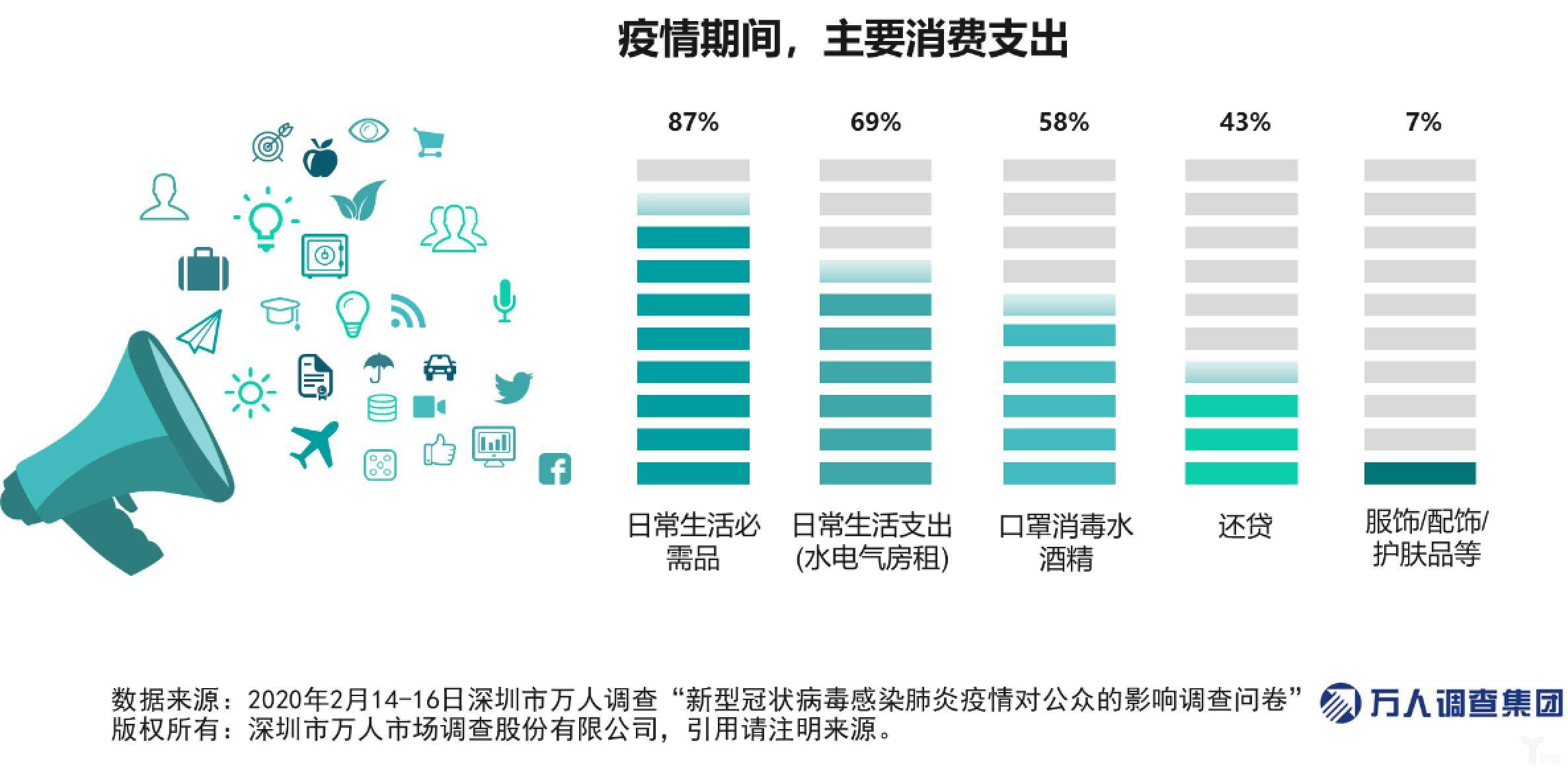 疫情期间,大家的消费情况如何?