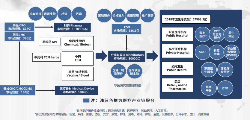 把产业链分成了上游,中游和下游,上游是一些传统的制药和医疗器械的