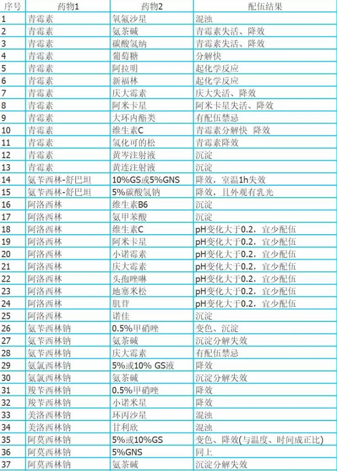 编辑:基层医师公社 刘小琳 附:常用药物配伍禁忌表