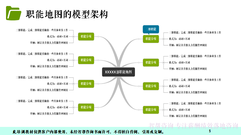 管理者必备的基本功,部门职能提炼与撰写核心技能