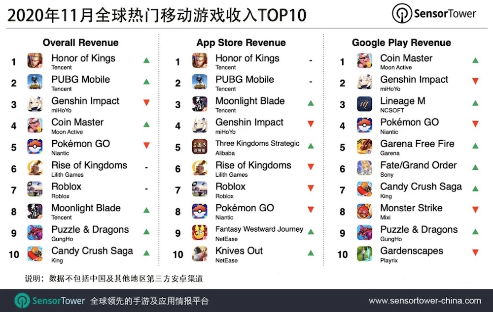 Sensor Tower 11 月全球热门移动游戏下载榜：《王者荣耀》吸金 2.3 亿美元位列榜首