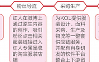 网红孵化器以电商变现：如涵电商的模式闭环