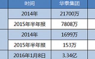 资本的力量：辛苦创业12年，不如新三板融一笔