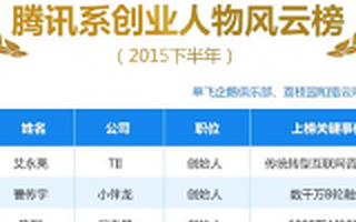 2015下半年腾讯系创业人物风云榜，35家企业估值150亿 