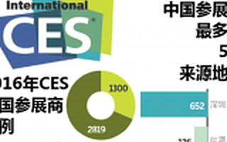 CES近三分之一参展商来自中国