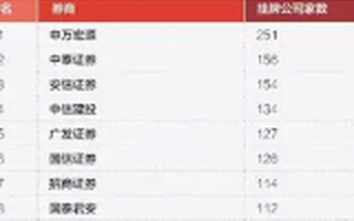 标准排名 ：带你走进新三板“十宗最”