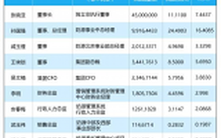 “蒙牛二代”新三板批量造富：两年时间 9个牛二代 人均身家或超5亿