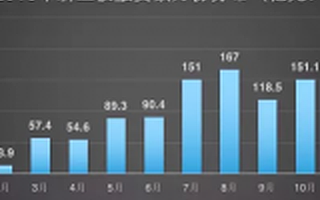 2015新三板募集资金约1180亿 高大上的VC将被颠覆?