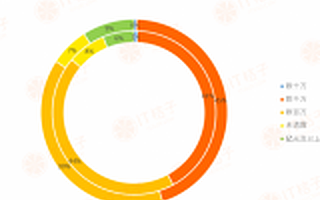 医疗健康领域投融资概况：盘子小，分化大