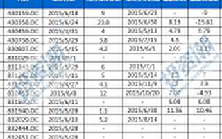 九鼎、深创投…无不家底深厚 PE机构新三板退出压力哪家强？