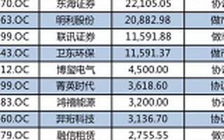刘士余上任利多三板？500万门槛或调整，定增补充流动资金有新说法