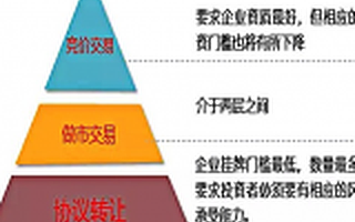 “新三板分层”5月来袭，将带来投资品种与挂牌企业的分化