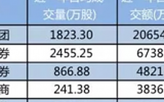 200萬凈利潤，如何做到17億市值和2%日均換手率