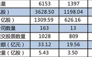 战新板黄了，新三板和创业板会怎么改?股转再掀财务抽查风暴