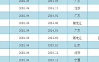 2016最新最全P2P跑路名单！共计1695家！一定要看好爸妈的养老钱！